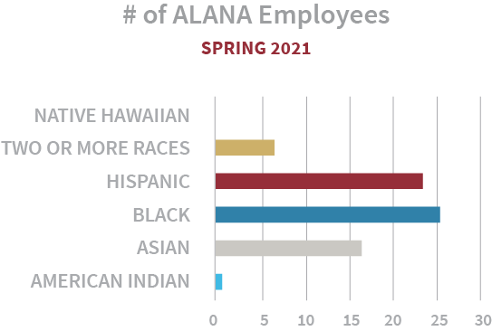 Number of Alana Employee Breakdown 2017 - Black 33, Asian 23, Hispanic 22, Two or more races 9, American Indian 3
