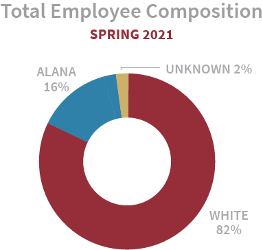 Total Employee Composition 85% White, 15% ALANA